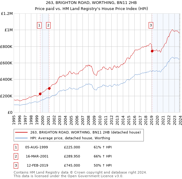 263, BRIGHTON ROAD, WORTHING, BN11 2HB: Price paid vs HM Land Registry's House Price Index