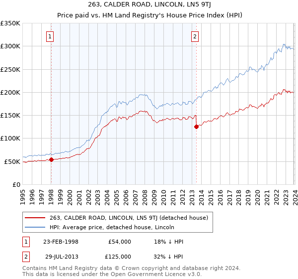 263, CALDER ROAD, LINCOLN, LN5 9TJ: Price paid vs HM Land Registry's House Price Index