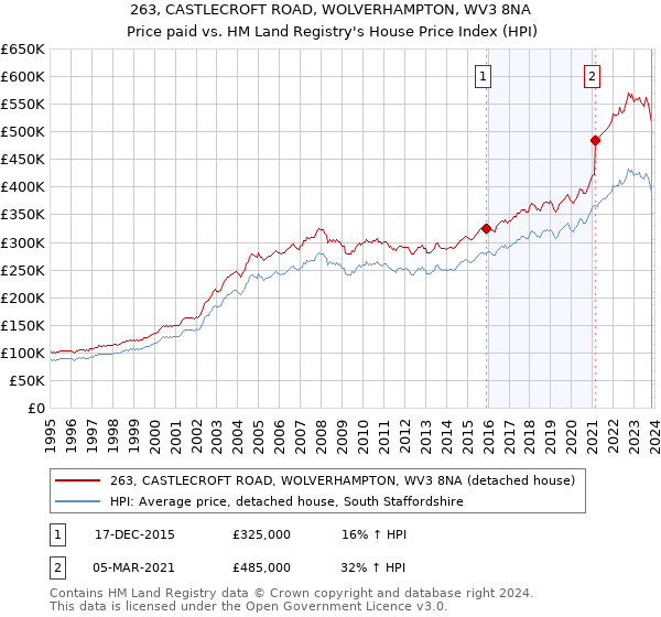 263, CASTLECROFT ROAD, WOLVERHAMPTON, WV3 8NA: Price paid vs HM Land Registry's House Price Index