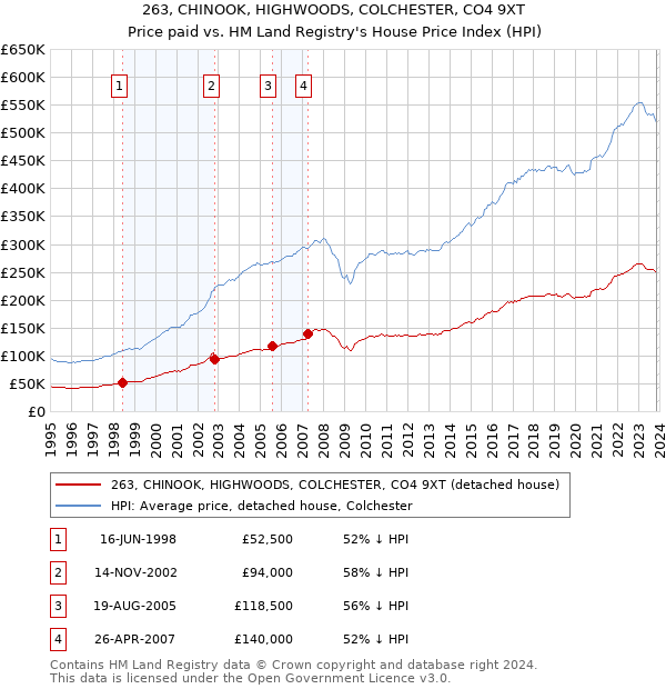 263, CHINOOK, HIGHWOODS, COLCHESTER, CO4 9XT: Price paid vs HM Land Registry's House Price Index