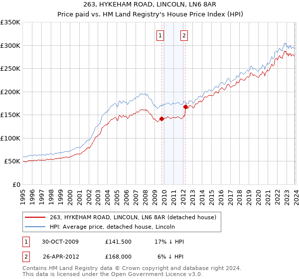 263, HYKEHAM ROAD, LINCOLN, LN6 8AR: Price paid vs HM Land Registry's House Price Index