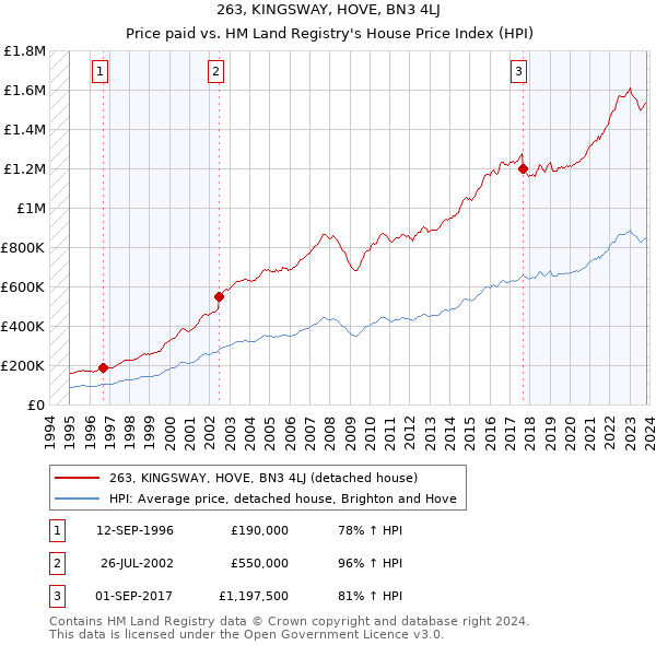 263, KINGSWAY, HOVE, BN3 4LJ: Price paid vs HM Land Registry's House Price Index