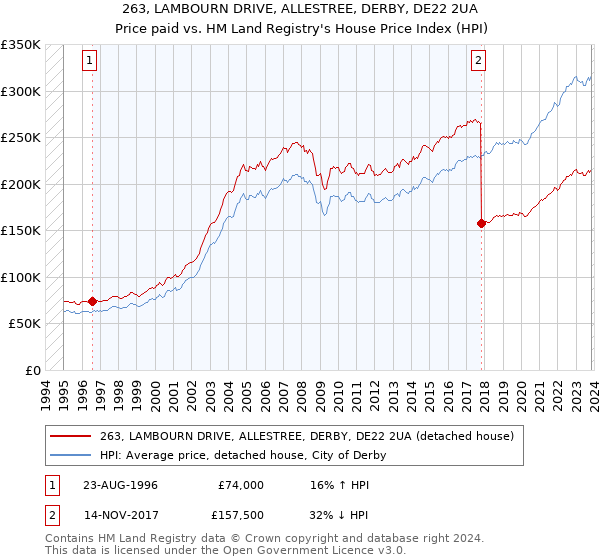 263, LAMBOURN DRIVE, ALLESTREE, DERBY, DE22 2UA: Price paid vs HM Land Registry's House Price Index