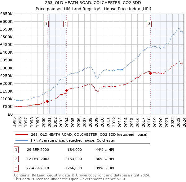 263, OLD HEATH ROAD, COLCHESTER, CO2 8DD: Price paid vs HM Land Registry's House Price Index