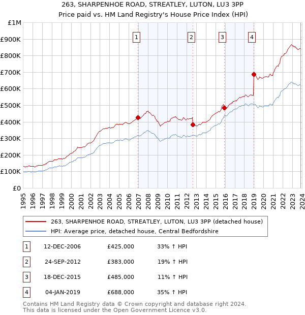 263, SHARPENHOE ROAD, STREATLEY, LUTON, LU3 3PP: Price paid vs HM Land Registry's House Price Index