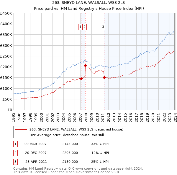 263, SNEYD LANE, WALSALL, WS3 2LS: Price paid vs HM Land Registry's House Price Index
