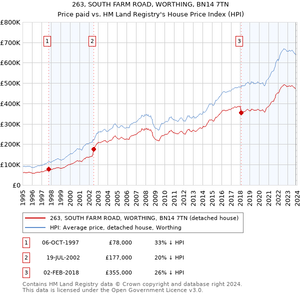 263, SOUTH FARM ROAD, WORTHING, BN14 7TN: Price paid vs HM Land Registry's House Price Index