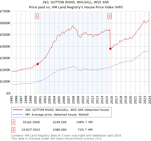 263, SUTTON ROAD, WALSALL, WS5 3AR: Price paid vs HM Land Registry's House Price Index
