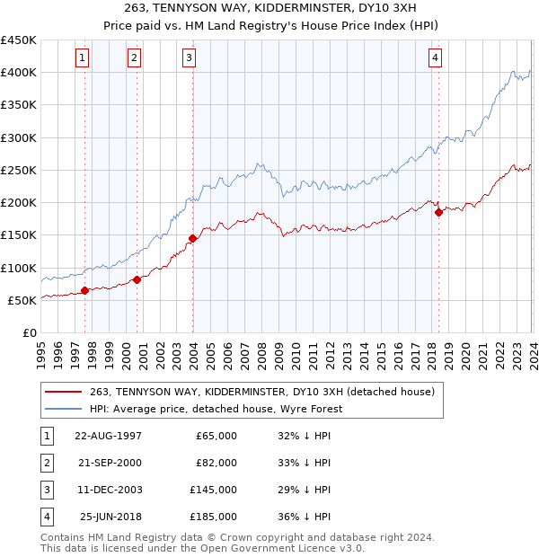 263, TENNYSON WAY, KIDDERMINSTER, DY10 3XH: Price paid vs HM Land Registry's House Price Index