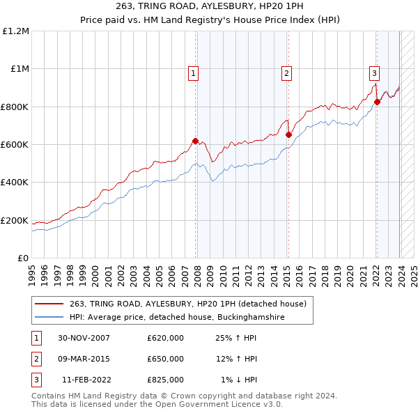 263, TRING ROAD, AYLESBURY, HP20 1PH: Price paid vs HM Land Registry's House Price Index