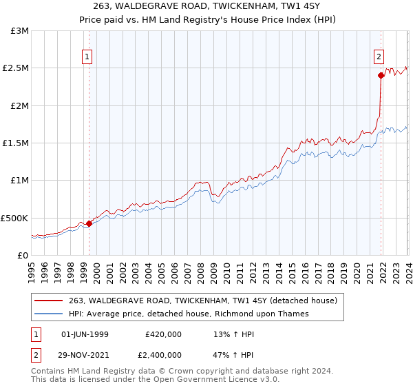 263, WALDEGRAVE ROAD, TWICKENHAM, TW1 4SY: Price paid vs HM Land Registry's House Price Index
