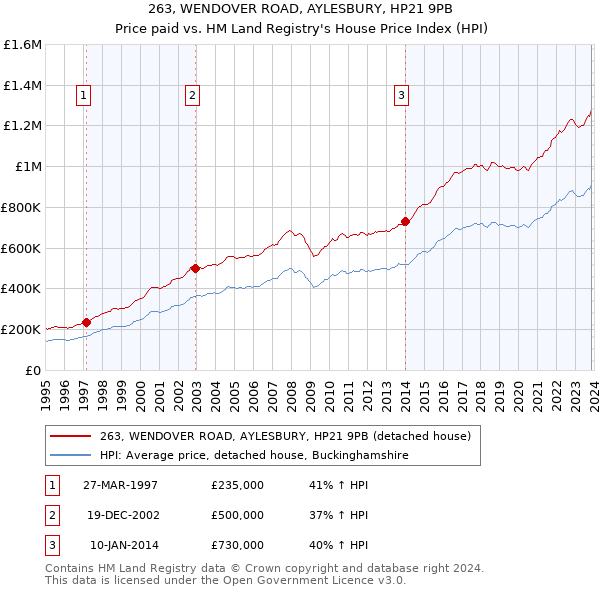 263, WENDOVER ROAD, AYLESBURY, HP21 9PB: Price paid vs HM Land Registry's House Price Index