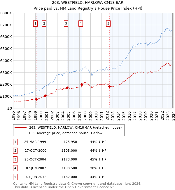 263, WESTFIELD, HARLOW, CM18 6AR: Price paid vs HM Land Registry's House Price Index