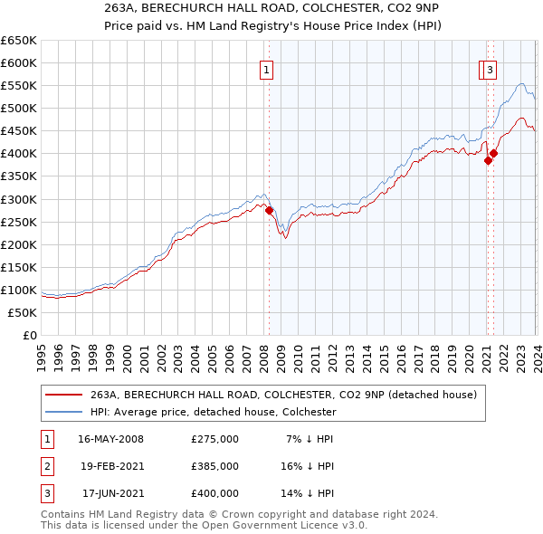 263A, BERECHURCH HALL ROAD, COLCHESTER, CO2 9NP: Price paid vs HM Land Registry's House Price Index