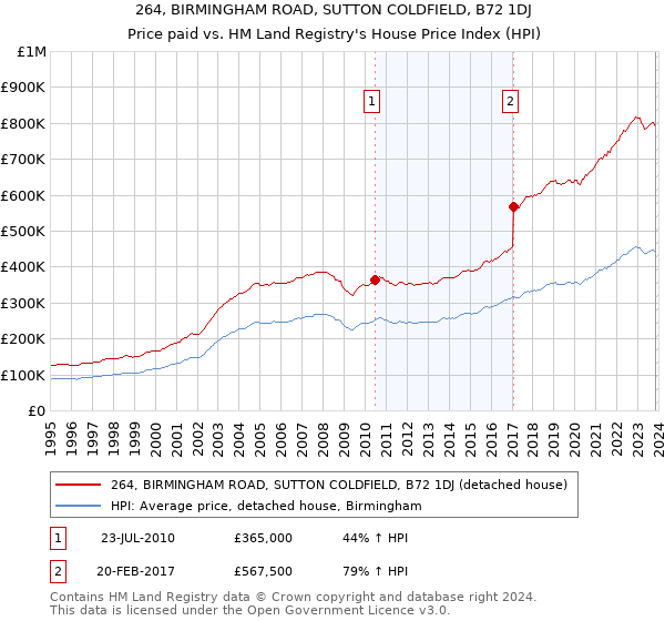 264, BIRMINGHAM ROAD, SUTTON COLDFIELD, B72 1DJ: Price paid vs HM Land Registry's House Price Index