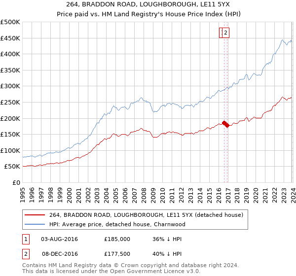 264, BRADDON ROAD, LOUGHBOROUGH, LE11 5YX: Price paid vs HM Land Registry's House Price Index