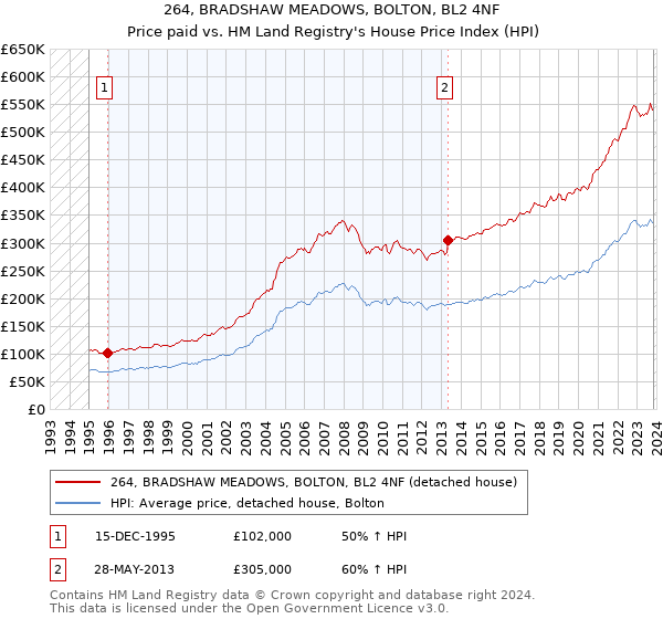 264, BRADSHAW MEADOWS, BOLTON, BL2 4NF: Price paid vs HM Land Registry's House Price Index