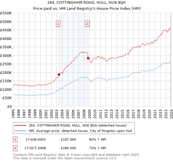 264, COTTINGHAM ROAD, HULL, HU6 8QA: Price paid vs HM Land Registry's House Price Index