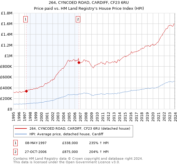 264, CYNCOED ROAD, CARDIFF, CF23 6RU: Price paid vs HM Land Registry's House Price Index