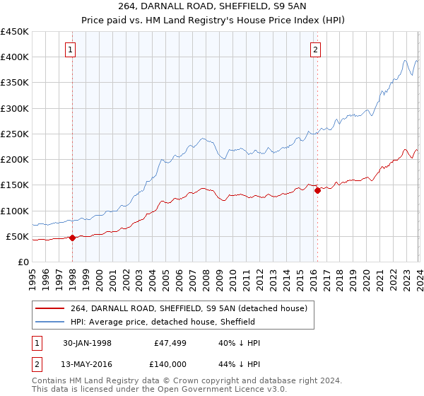 264, DARNALL ROAD, SHEFFIELD, S9 5AN: Price paid vs HM Land Registry's House Price Index