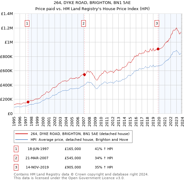 264, DYKE ROAD, BRIGHTON, BN1 5AE: Price paid vs HM Land Registry's House Price Index