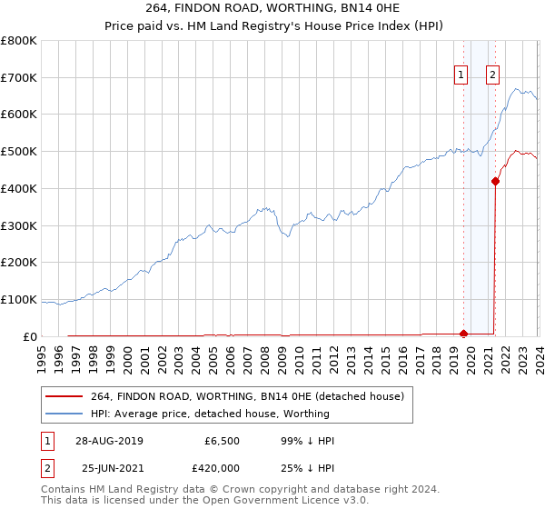 264, FINDON ROAD, WORTHING, BN14 0HE: Price paid vs HM Land Registry's House Price Index