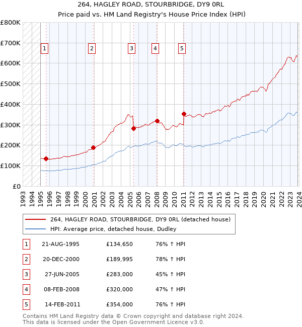 264, HAGLEY ROAD, STOURBRIDGE, DY9 0RL: Price paid vs HM Land Registry's House Price Index