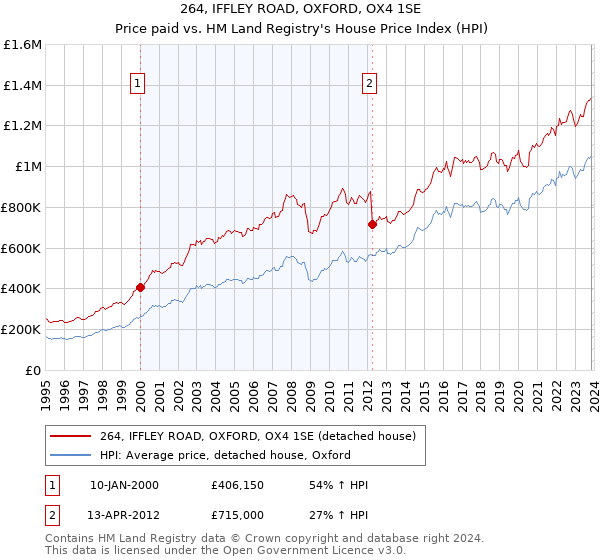 264, IFFLEY ROAD, OXFORD, OX4 1SE: Price paid vs HM Land Registry's House Price Index