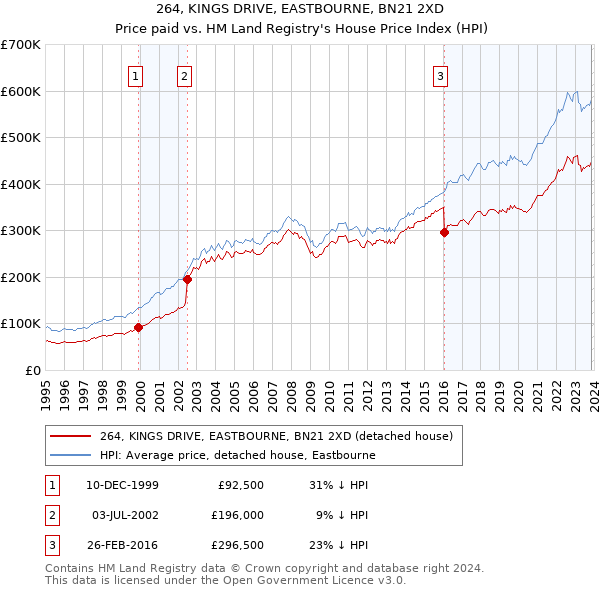 264, KINGS DRIVE, EASTBOURNE, BN21 2XD: Price paid vs HM Land Registry's House Price Index