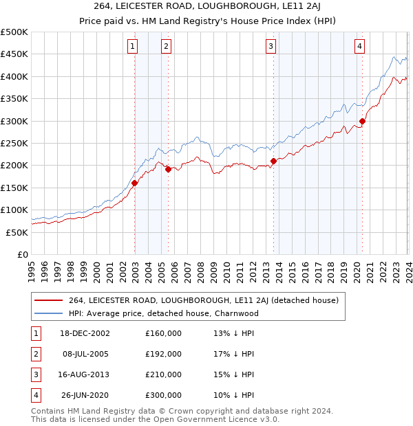264, LEICESTER ROAD, LOUGHBOROUGH, LE11 2AJ: Price paid vs HM Land Registry's House Price Index
