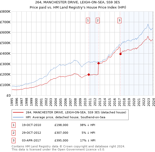 264, MANCHESTER DRIVE, LEIGH-ON-SEA, SS9 3ES: Price paid vs HM Land Registry's House Price Index