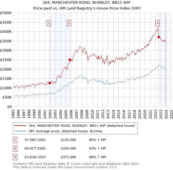 264, MANCHESTER ROAD, BURNLEY, BB11 4HF: Price paid vs HM Land Registry's House Price Index