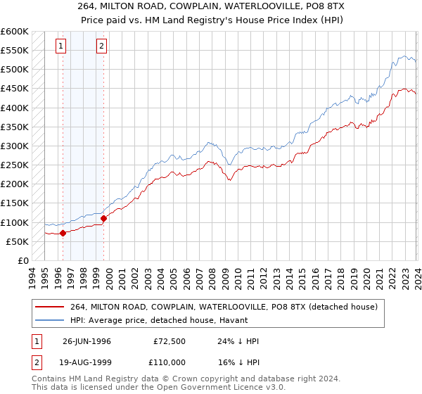 264, MILTON ROAD, COWPLAIN, WATERLOOVILLE, PO8 8TX: Price paid vs HM Land Registry's House Price Index