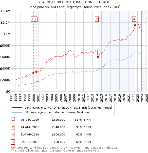 264, NOAK HILL ROAD, BASILDON, SS15 4DE: Price paid vs HM Land Registry's House Price Index