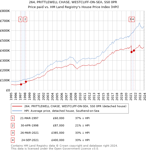 264, PRITTLEWELL CHASE, WESTCLIFF-ON-SEA, SS0 0PR: Price paid vs HM Land Registry's House Price Index