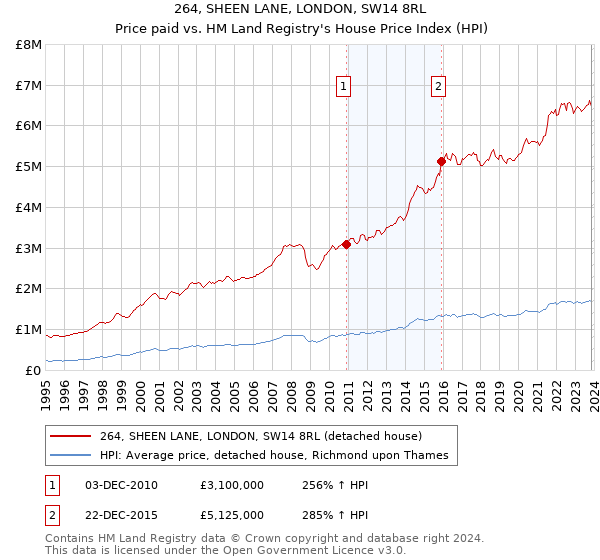 264, SHEEN LANE, LONDON, SW14 8RL: Price paid vs HM Land Registry's House Price Index