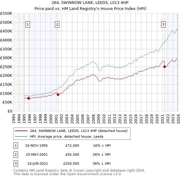 264, SWINNOW LANE, LEEDS, LS13 4HP: Price paid vs HM Land Registry's House Price Index