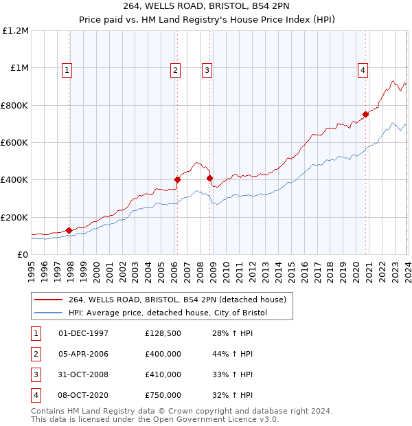 264, WELLS ROAD, BRISTOL, BS4 2PN: Price paid vs HM Land Registry's House Price Index