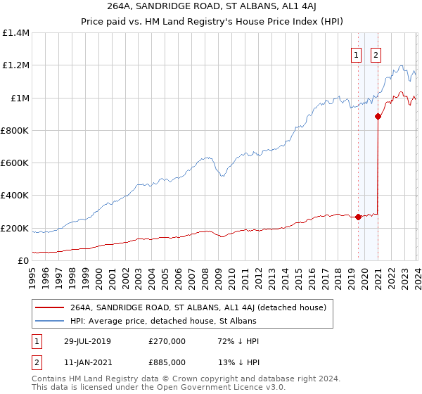 264A, SANDRIDGE ROAD, ST ALBANS, AL1 4AJ: Price paid vs HM Land Registry's House Price Index