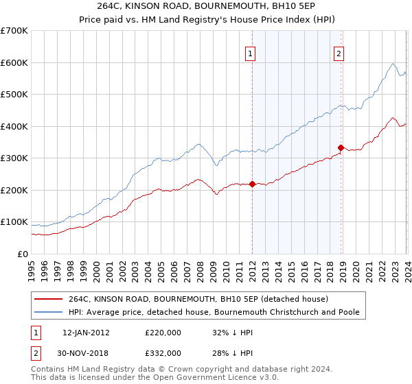 264C, KINSON ROAD, BOURNEMOUTH, BH10 5EP: Price paid vs HM Land Registry's House Price Index