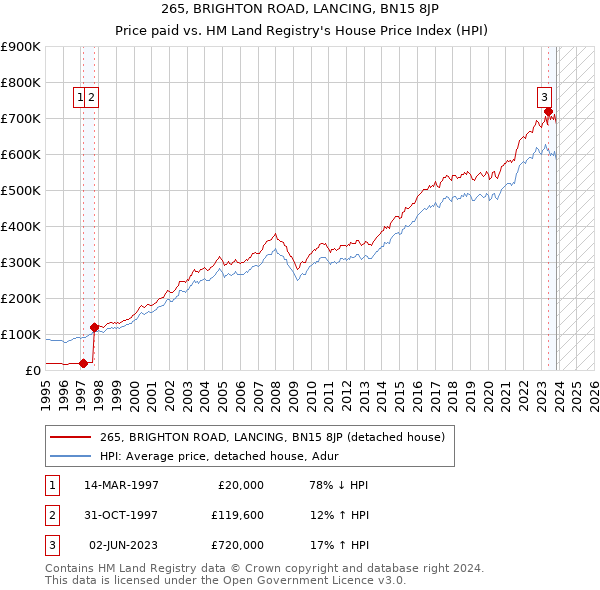 265, BRIGHTON ROAD, LANCING, BN15 8JP: Price paid vs HM Land Registry's House Price Index