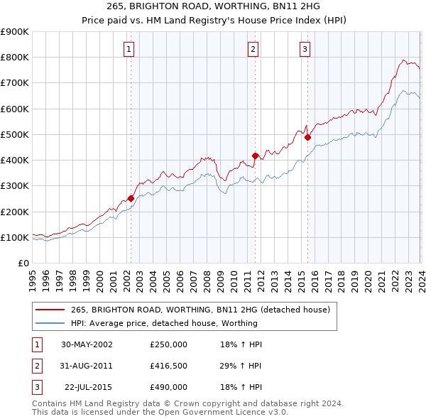 265, BRIGHTON ROAD, WORTHING, BN11 2HG: Price paid vs HM Land Registry's House Price Index