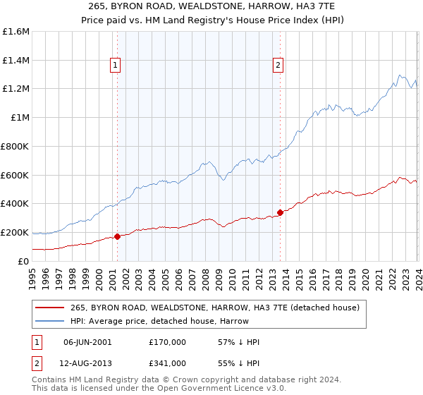 265, BYRON ROAD, WEALDSTONE, HARROW, HA3 7TE: Price paid vs HM Land Registry's House Price Index