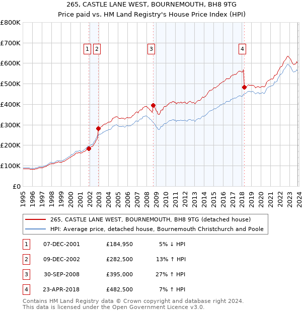 265, CASTLE LANE WEST, BOURNEMOUTH, BH8 9TG: Price paid vs HM Land Registry's House Price Index