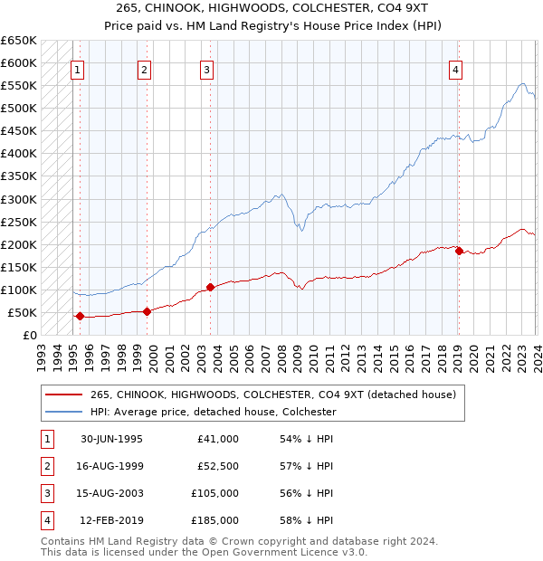 265, CHINOOK, HIGHWOODS, COLCHESTER, CO4 9XT: Price paid vs HM Land Registry's House Price Index