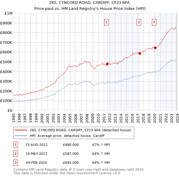 265, CYNCOED ROAD, CARDIFF, CF23 6PA: Price paid vs HM Land Registry's House Price Index