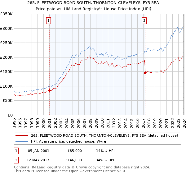 265, FLEETWOOD ROAD SOUTH, THORNTON-CLEVELEYS, FY5 5EA: Price paid vs HM Land Registry's House Price Index