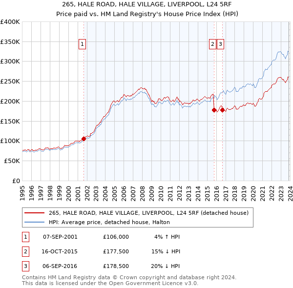 265, HALE ROAD, HALE VILLAGE, LIVERPOOL, L24 5RF: Price paid vs HM Land Registry's House Price Index