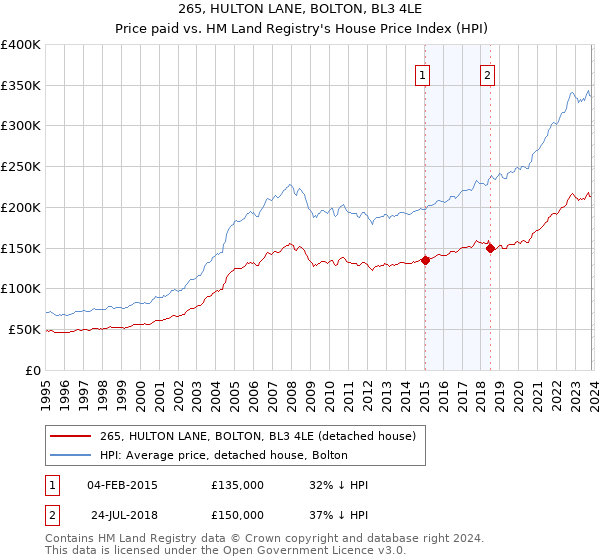 265, HULTON LANE, BOLTON, BL3 4LE: Price paid vs HM Land Registry's House Price Index