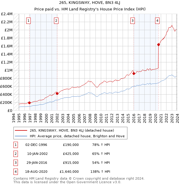 265, KINGSWAY, HOVE, BN3 4LJ: Price paid vs HM Land Registry's House Price Index